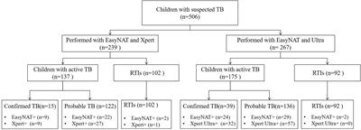 A Novel Cross-Priming Amplification-Based Assay for Tuberculosis Diagnosis in Children Using Gastric Aspirate